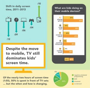 Based on a survey of 1,463 US parents of children aged eight and under.