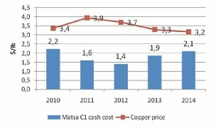 Evolución de la los precios de venta del cobre y los costes en dólares por libra