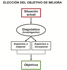 Eleccion objetivo de mejora. 