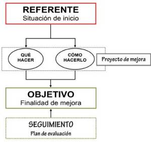 Representación del proyecto.