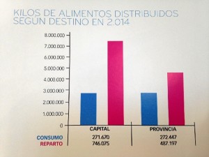 Los alimentos del BAH se distribuyen a través de 120 entidades benéficas.