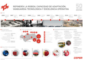 Infografía de los 50 años de la Refinería 'La Rábida'.