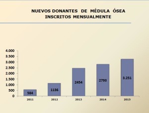 Nuevos donantes de médula ósea inscritos mensualmente en España.