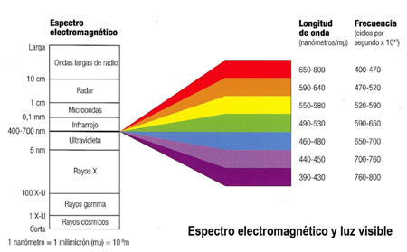 espectro electromagnetico pq