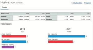 Resultados de las elecciones generales en el provincia de Huelva.