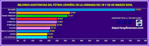 Cuadro de las diez mejores asistencias a los estadios en esta jornada. / Foto: @DeporFinanzas.