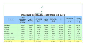 Datos actualizados a 16 de enero del estado de los embalses onubenses. / Fuente: Delegación Provincial Consejería de Medio Ambiente en Huelva.