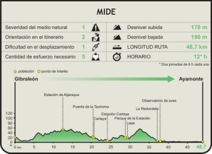 Itinerario de la Vía Verde Litoral.