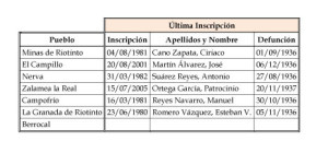 guerra civil investigacion 