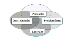 Esquema de los factores implicados en el abandono educativo temprano.