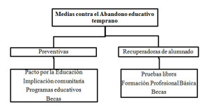 Medidas contra el abandono educativo temprano.