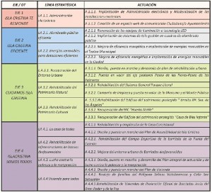 Ejes del Plan EDUSI de Isla Cristina