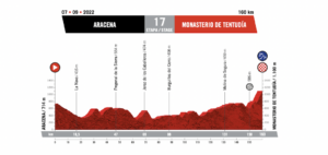 Perfil de la 17ª etapa de la Vuelta Ciclista a España 2022 que partirá de Aracena.